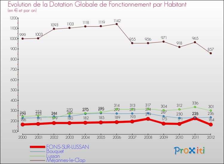 Evolution et montant de la dotation globale de fonctionnement par Habitant pour FONS-SUR-LUSSAN et les communes proches Comparaison des dotations globales de fonctionnement par habitant pour FONS-SUR-LUSSAN et les communes voisines