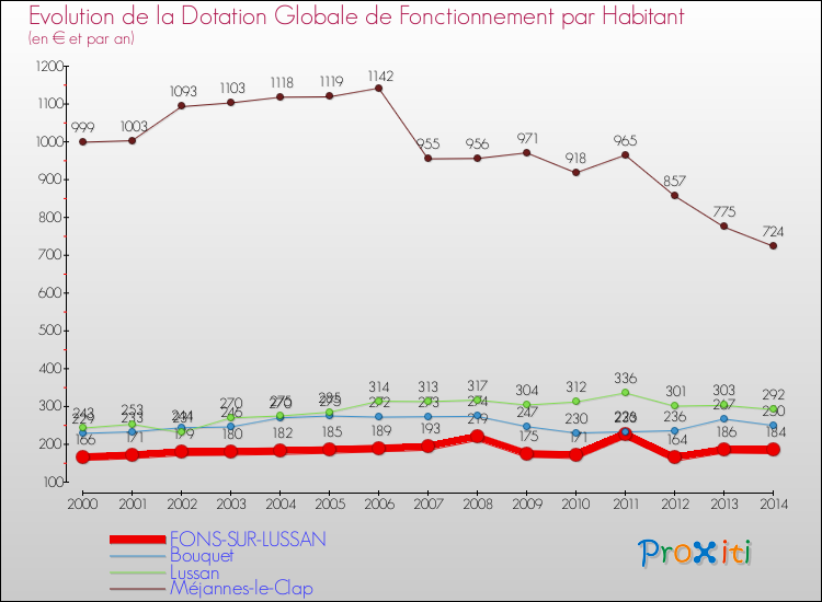 Evolution et montant de la dotation globale de fonctionnement par Habitant pour FONS-SUR-LUSSAN et les communes proches de 2000 à 2014. Comparaison des dotations globales de fonctionnement par habitant pour FONS-SUR-LUSSAN et les communes voisines de 2000 à 2014.