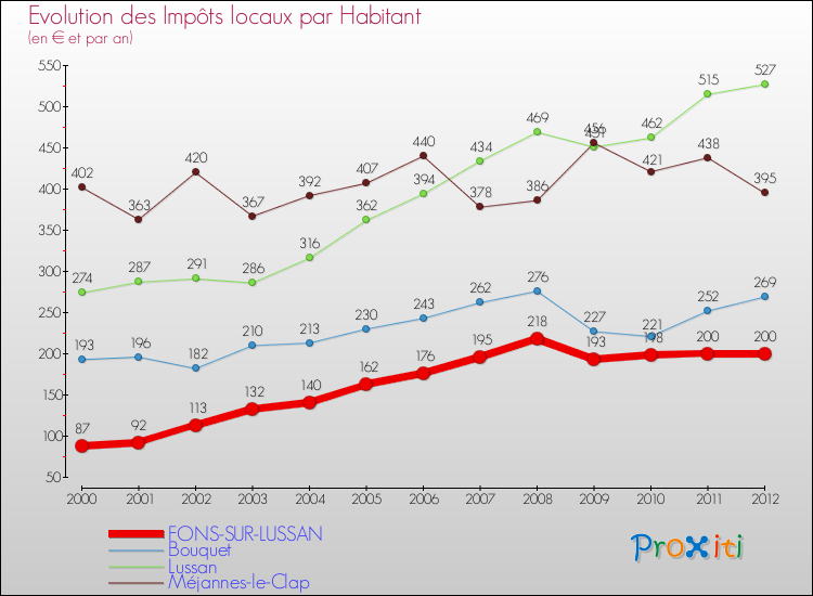 Evolution et montant des impôts locaux par Habitant pour FONS-SUR-LUSSAN et les communes proches Comparaison des impôts locaux par habitant pour FONS-SUR-LUSSAN et les communes voisines
