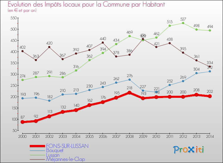 Evolution et montant des impôts locaux par Habitant pour FONS-SUR-LUSSAN et les communes proches de 2000 à 2014 Comparaison des impôts locaux par habitant pour FONS-SUR-LUSSAN et les communes voisines de 2000 à 2014