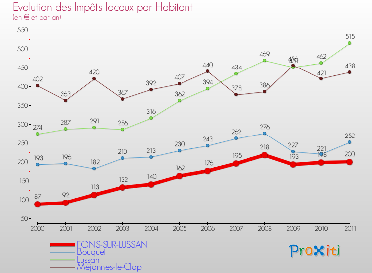 Evolution et montant des impôts locaux par Habitant pour FONS-SUR-LUSSAN et les communes proches Comparaison des impôts locaux par habitant pour FONS-SUR-LUSSAN et les communes voisines
