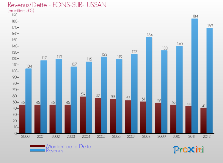 Evolution comparée de la dette et des revenus pour la commune de FONS-SUR-LUSSAN de 2000 à 2012 Comparaison de la dette et des revenus pour FONS-SUR-LUSSAN de 2000 à 2012
