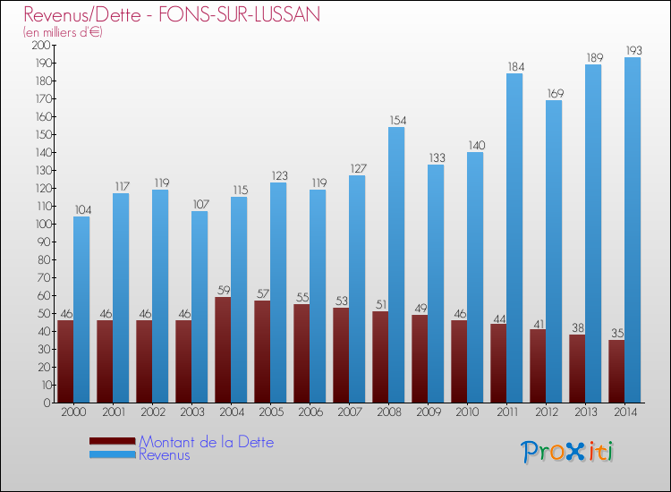Evolution comparée de la dette et des revenus pour la commune de FONS-SUR-LUSSAN de 2000 à 2014 Comparaison de la dette et des revenus pour FONS-SUR-LUSSAN de 2000 à 2014