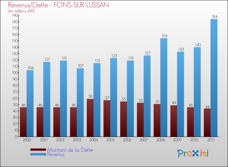 Evolution comparée de la dette et des revenus pour la commune de FONS-SUR-LUSSAN de 2000 à 2011 Comparaison de la dette et des revenus pour FONS-SUR-LUSSAN de 2000 à 2011