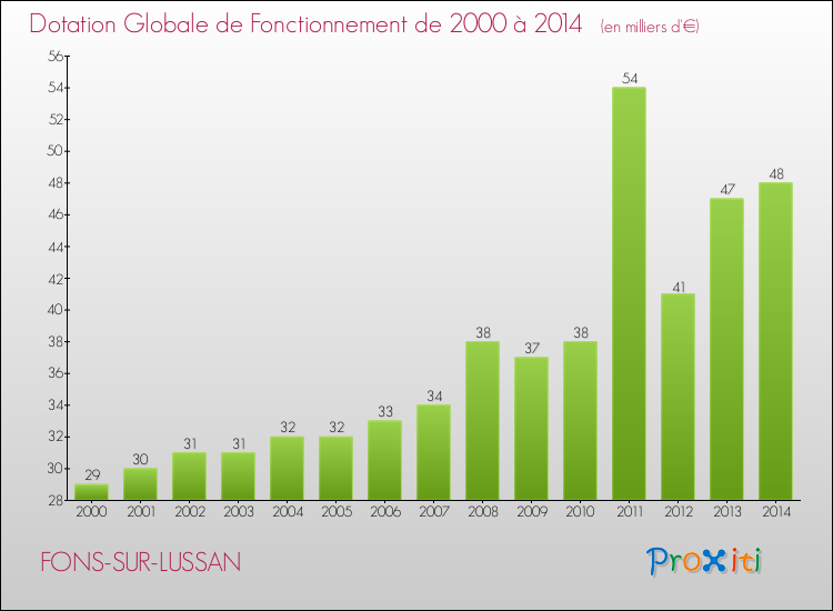 Evolution du montant de la Dotation Globale de Fonctionnement pour la commune de FONS-SUR-LUSSAN de 2000 à 2014 Evolution du montant de la Dotation Globale de Fonctionnement pour FONS-SUR-LUSSAN de 2000 à 2014