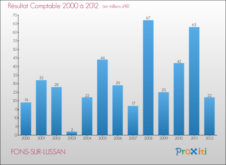 Evolution du résultat comptable pour la commune de FONS-SUR-LUSSAN de 2000 à 2012 Evolution du résultat comptable pour FONS-SUR-LUSSAN de 2000 à 2012