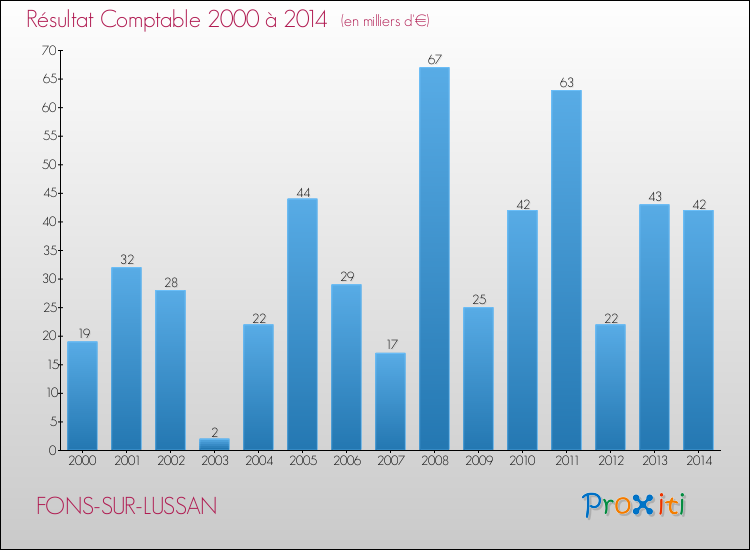 Evolution du résultat comptable pour la commune de FONS-SUR-LUSSAN de 2000 à 2014 Evolution du résultat comptable pour FONS-SUR-LUSSAN de 2000 à 2014