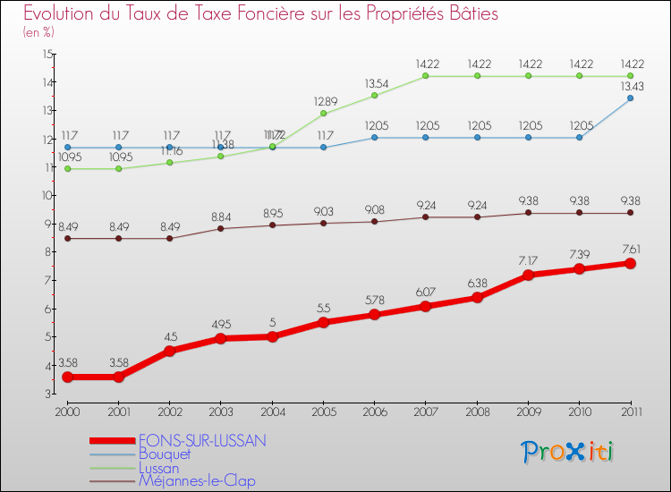 Evolution du taux de la taxe foncière sur le bati pour FONS-SUR-LUSSAN et les communes proches Comparaison des taux de taxe foncière sur le bati pour FONS-SUR-LUSSAN et les communes voisines