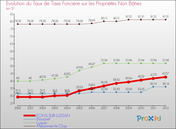 Evolution du taux de la taxe foncière sur les immeubles et terrains non batis pour FONS-SUR-LUSSAN et les communes proches de 2000 à 2012 Comparaison des taux de la taxe foncière sur les immeubles et terrains non batis pour FONS-SUR-LUSSAN et les communes voisines de 2000 à 2012