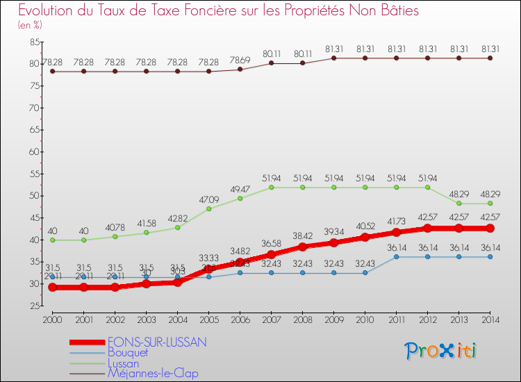 Evolution du taux de la taxe foncière sur les immeubles et terrains non batis pour FONS-SUR-LUSSAN et les communes proches de 2000 à 2014 Comparaison des taux de la taxe foncière sur les immeubles et terrains non batis pour FONS-SUR-LUSSAN et les communes voisines de 2000 à 2014