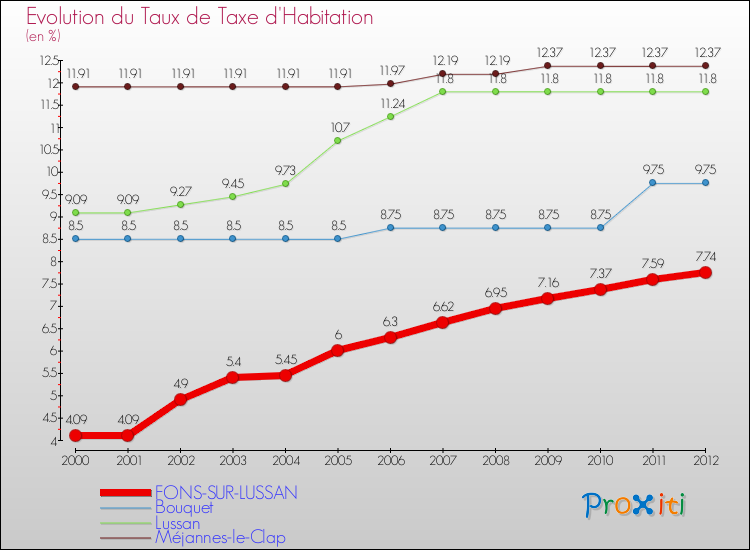 Evolution du taux de la taxe d'habitation pour FONS-SUR-LUSSAN et les communes proches Comparaison des taux de la taxe d'habitation pour FONS-SUR-LUSSAN et les communes voisines
