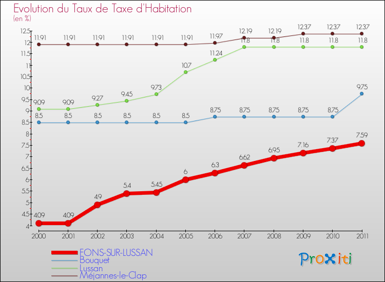 Evolution du taux de la taxe d'habitation pour FONS-SUR-LUSSAN et les communes proches Comparaison des taux de la taxe d'habitation pour FONS-SUR-LUSSAN et les communes voisines