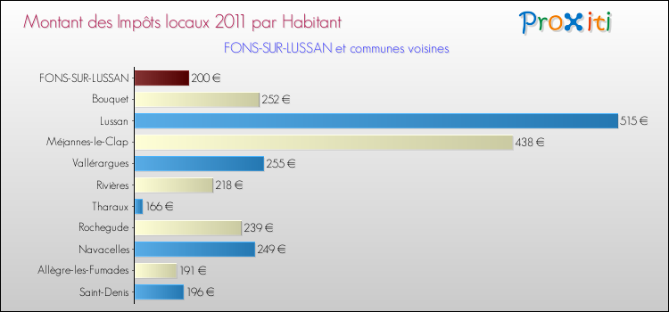 Montant des impôts locaux par Habitant pour FONS-SUR-LUSSAN et les communes proches Comparaison des impôts locaux par habitant pour FONS-SUR-LUSSAN et les communes voisines