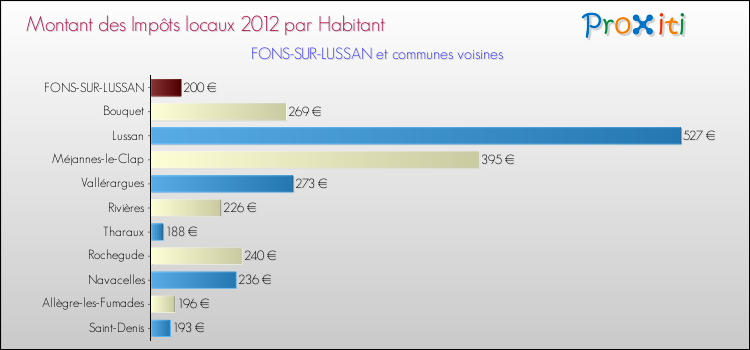 Montant des impôts locaux par Habitant pour FONS-SUR-LUSSAN et les communes proches Comparaison des impôts locaux par habitant pour FONS-SUR-LUSSAN et les communes voisines