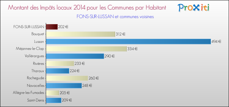 Montant des impôts locaux par Habitant pour FONS-SUR-LUSSAN et les communes proches en 2014 Comparaison des impôts locaux par habitant pour FONS-SUR-LUSSAN et les communes voisines en 2014
