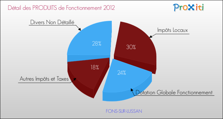 Décomposition du Budget de Fonctionnement 2012 de la commune de FONS-SUR-LUSSAN Budget de Fonctionnement 2012 pour la commune de FONS-SUR-LUSSAN