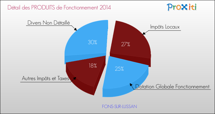 Décomposition du Budget de Fonctionnement 2014 de la commune de FONS-SUR-LUSSAN Budget de Fonctionnement 2014 pour la commune de FONS-SUR-LUSSAN