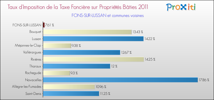 Taux d'imposition de la taxe foncière sur le bati 2011 pour FONS-SUR-LUSSAN et les communes proches Comparaison des taux d'imposition de la taxe foncière sur le bati 2011 pour FONS-SUR-LUSSAN et les communes voisines