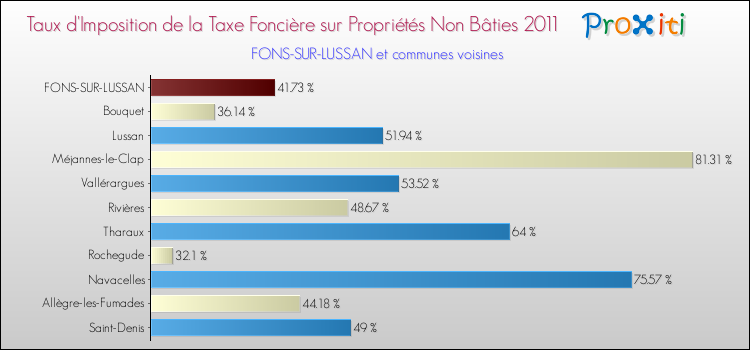 Taux d'imposition de la taxe foncière sur les immeubles et terrains non batis 2011 pour FONS-SUR-LUSSAN et les communes proches Comparaison des taux d'imposition de la taxe foncière sur les immeubles et terrains non batis 2011 pour FONS-SUR-LUSSAN et les communes voisines