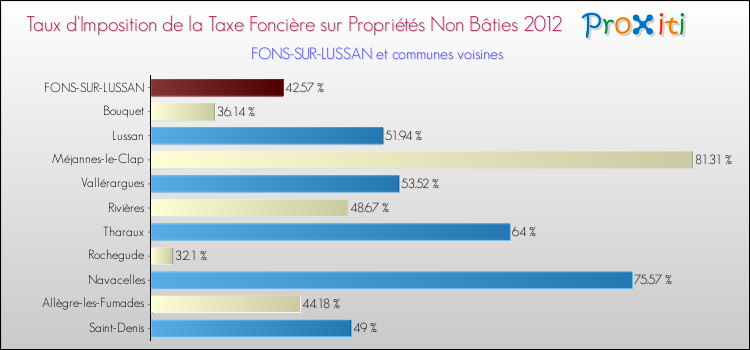 Taux d'imposition de la taxe foncière sur les immeubles et terrains non batis 2012 pour FONS-SUR-LUSSAN et les communes proches Comparaison des taux d'imposition de la taxe foncière sur les immeubles et terrains non batis 2012 pour FONS-SUR-LUSSAN et les communes voisines