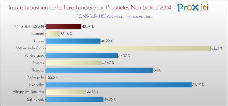 Taux d'imposition de la taxe foncière sur les immeubles et terrains non batis 2014 pour FONS-SUR-LUSSAN et les communes proches Comparaison des taux d'imposition de la taxe foncière sur les immeubles et terrains non batis 2014 pour FONS-SUR-LUSSAN et les communes voisines