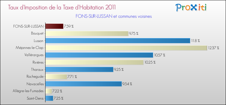 Taux d'imposition de la taxe d'habitation 2011 pour FONS-SUR-LUSSAN et les communes proches Comparaison des taux d'imposition de la taxe d'habitation 2011 pour FONS-SUR-LUSSAN et les communes voisines