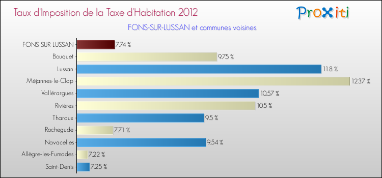 Taux d'imposition de la taxe d'habitation 2012 pour FONS-SUR-LUSSAN et les communes proches Comparaison des taux d'imposition de la taxe d'habitation 2012 pour FONS-SUR-LUSSAN et les communes voisines