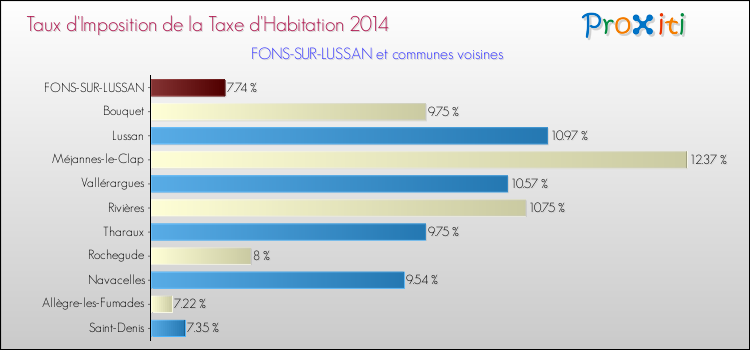 Taux d'imposition de la taxe d'habitation 2014 pour FONS-SUR-LUSSAN et les communes proches Comparaison des taux d'imposition de la taxe d'habitation 2014 pour FONS-SUR-LUSSAN et les communes voisines