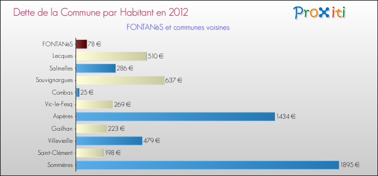 Dette par habitant de la commune en 2012 pour FONTANèS et les communes proches Comparaison de la dette par habitant de la commune en 2012 pour FONTANèS et les communes voisines