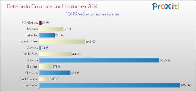 Dette par habitant de la commune en 2014 pour FONTANèS et les communes proches Comparaison de la dette par habitant de la commune en 2014 pour FONTANèS et les communes voisines