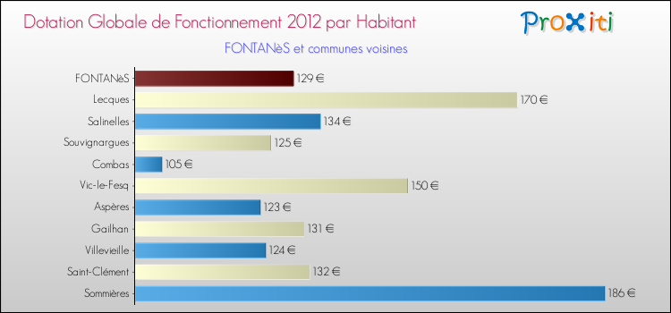 Montant des dotations globales de fonctionnement DGF par Habitant pour FONTANèS et les communes proches Comparaison des des dotations globales de fonctionnement DGF par habitant pour FONTANèS et les communes voisines