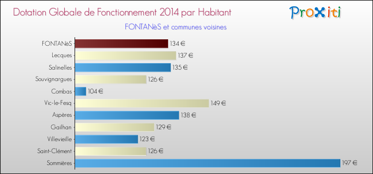 Montant des dotations globales de fonctionnement DGF par Habitant pour FONTANèS et les communes proches en 2014. Comparaison des des dotations globales de fonctionnement DGF par habitant pour FONTANèS et les communes voisines en 2014.