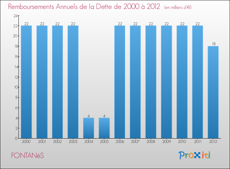 Evolution de l'annuité de la dette pour la commune de FONTANèS de 2000 à 2012 Annuités de la dette pour FONTANèS de 2000 à 2012