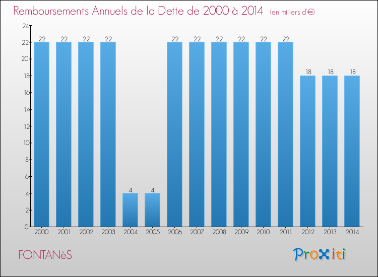 Evolution de l'annuité de la dette pour la commune de FONTANèS de 2000 à 2014 Annuités de la dette pour FONTANèS de 2000 à 2014