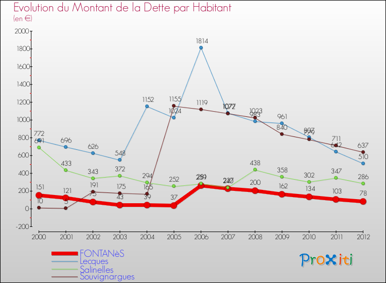 Evolution de la dette par habitant pour la commune de FONTANèS et les communes proches de 2000 à 2012 Comparaison de la dette par habitant pour FONTANèS et les communes voisines de 2000 à 2012