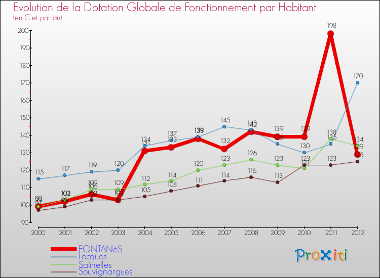 Evolution et montant de la dotation globale de fonctionnement par Habitant pour FONTANèS et les communes proches Comparaison des dotations globales de fonctionnement par habitant pour FONTANèS et les communes voisines