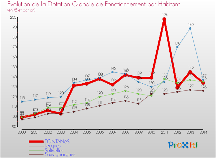 Evolution et montant de la dotation globale de fonctionnement par Habitant pour FONTANèS et les communes proches de 2000 à 2014. Comparaison des dotations globales de fonctionnement par habitant pour FONTANèS et les communes voisines de 2000 à 2014.