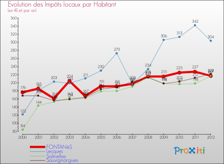 Evolution et montant des impôts locaux par Habitant pour FONTANèS et les communes proches Comparaison des impôts locaux par habitant pour FONTANèS et les communes voisines