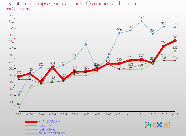 Evolution et montant des impôts locaux par Habitant pour FONTANèS et les communes proches de 2000 à 2014 Comparaison des impôts locaux par habitant pour FONTANèS et les communes voisines de 2000 à 2014