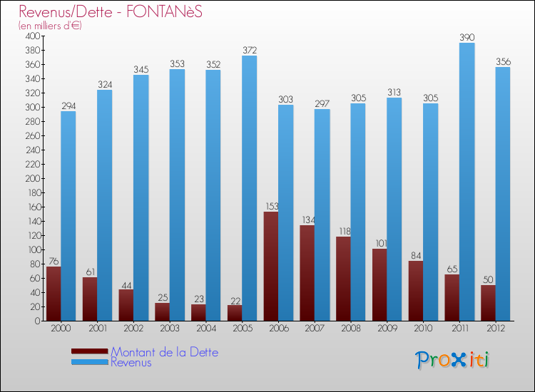 Evolution comparée de la dette et des revenus pour la commune de FONTANèS de 2000 à 2012 Comparaison de la dette et des revenus pour FONTANèS de 2000 à 2012