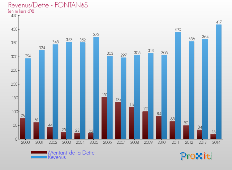Evolution comparée de la dette et des revenus pour la commune de FONTANèS de 2000 à 2014 Comparaison de la dette et des revenus pour FONTANèS de 2000 à 2014
