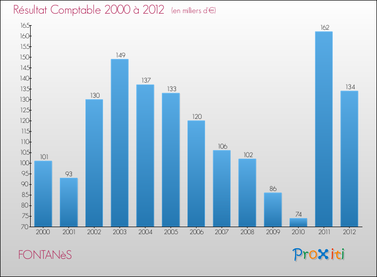 Evolution du résultat comptable pour la commune de FONTANèS de 2000 à 2012 Evolution du résultat comptable pour FONTANèS de 2000 à 2012