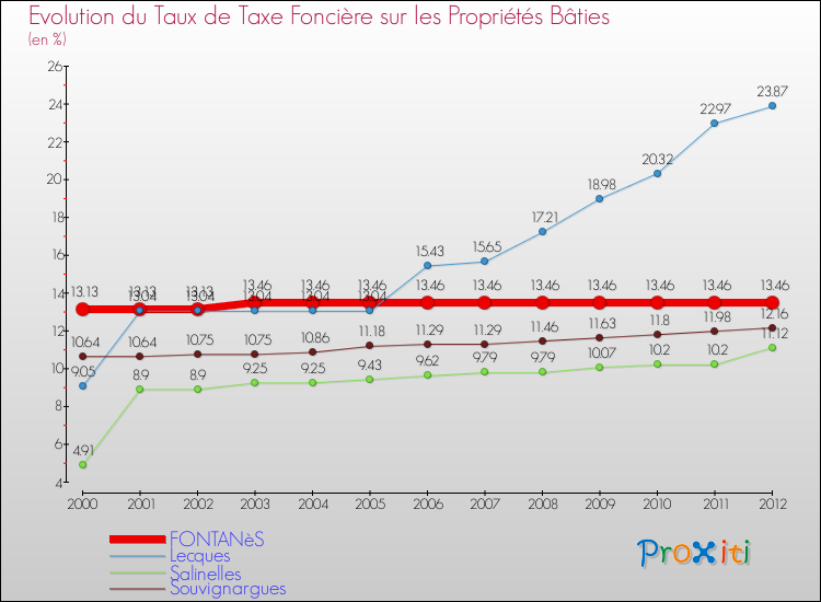 Evolution du taux de la taxe foncière sur le bati pour FONTANèS et les communes proches de 2000 à 2012 Comparaison des taux de taxe foncière sur le bati pour FONTANèS et les communes voisines de 2000 à 2012