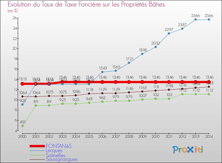Evolution du taux de la taxe foncière sur le bati pour FONTANèS et les communes proches de 2000 à 2014 Comparaison des taux de taxe foncière sur le bati pour FONTANèS et les communes voisines de 2000 à 2014