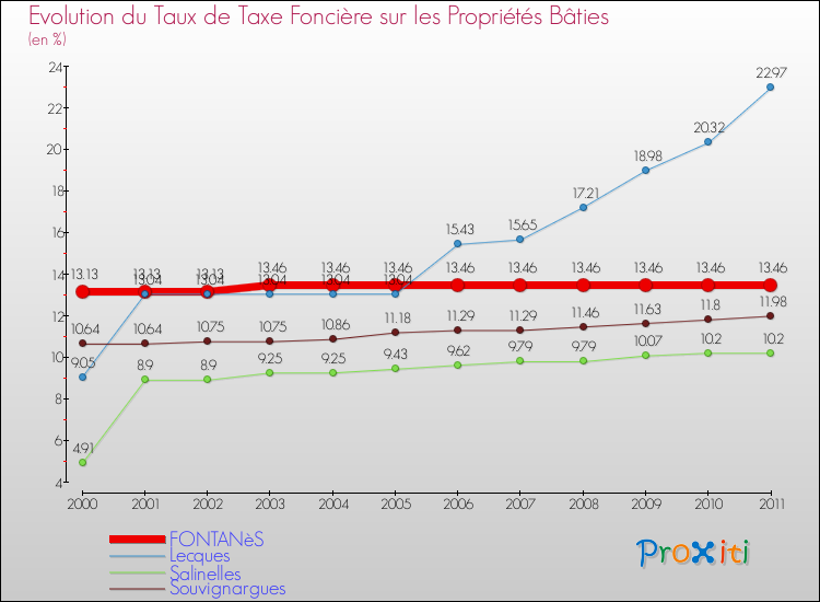 Evolution du taux de la taxe foncière sur le bati pour FONTANèS et les communes proches Comparaison des taux de taxe foncière sur le bati pour FONTANèS et les communes voisines