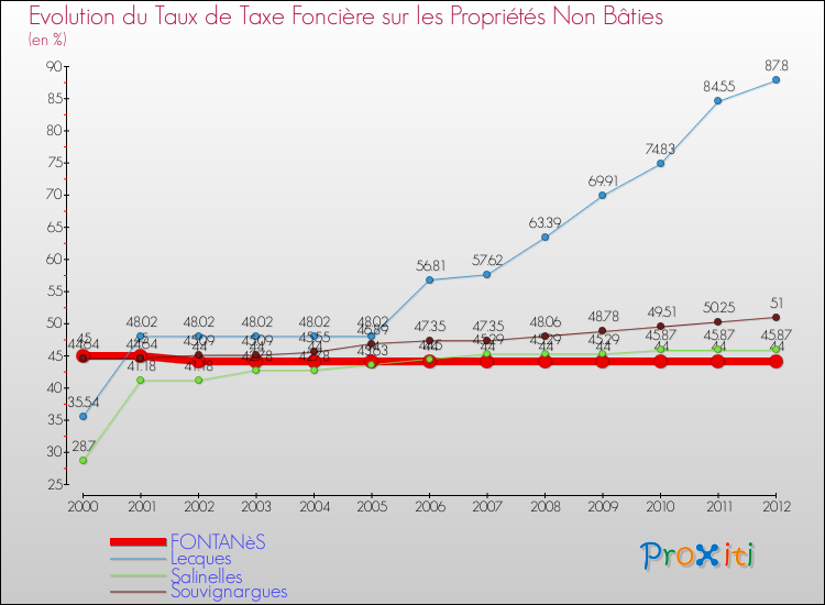 Evolution du taux de la taxe foncière sur les immeubles et terrains non batis pour FONTANèS et les communes proches de 2000 à 2012 Comparaison des taux de la taxe foncière sur les immeubles et terrains non batis pour FONTANèS et les communes voisines de 2000 à 2012