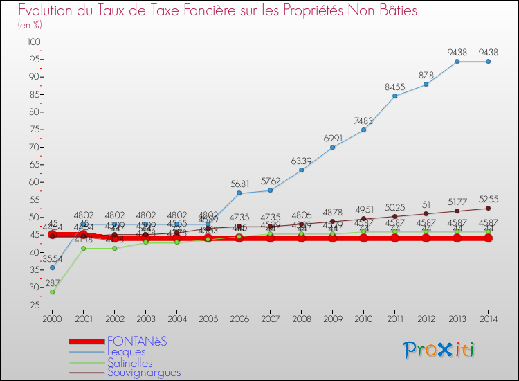 Evolution du taux de la taxe foncière sur les immeubles et terrains non batis pour FONTANèS et les communes proches de 2000 à 2014 Comparaison des taux de la taxe foncière sur les immeubles et terrains non batis pour FONTANèS et les communes voisines de 2000 à 2014