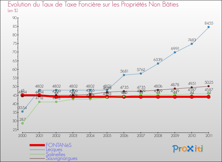 Evolution du taux de la taxe foncière sur les immeubles et terrains non batis pour FONTANèS et les communes proches Comparaison des taux de la taxe foncière sur les immeubles et terrains non batis pour FONTANèS et les communes voisines