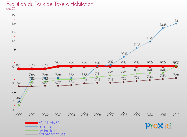 Evolution du taux de la taxe d'habitation pour FONTANèS et les communes proches Comparaison des taux de la taxe d'habitation pour FONTANèS et les communes voisines
