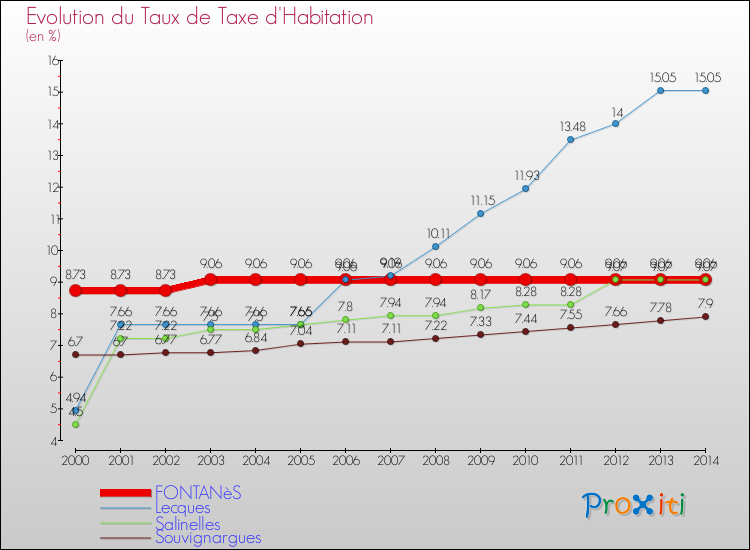 Evolution du taux de la taxe d'habitation pour FONTANèS et les communes proches de 2000 à 2014 Comparaison des taux de la taxe d'habitation pour FONTANèS et les communes voisines de 2000 à 2014
